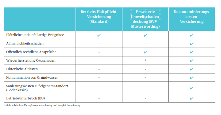 Tabelle Umweltversicherung