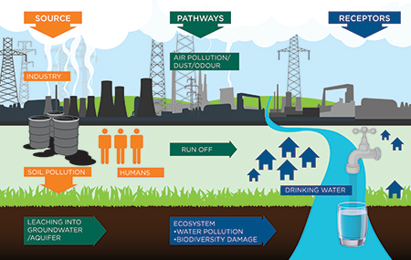 environmental risk