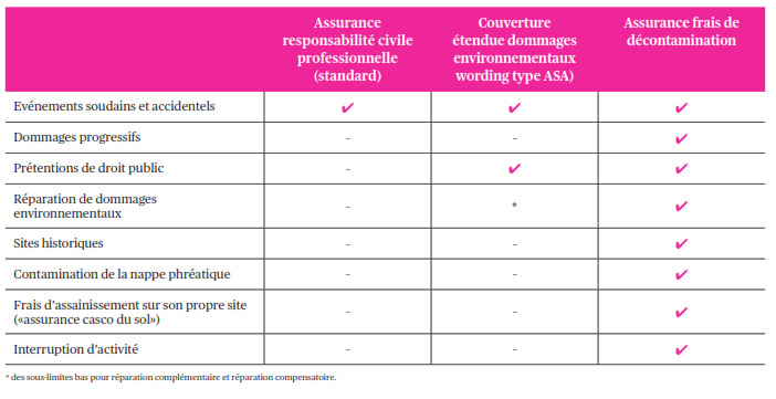 Tableau_Assurance environnement