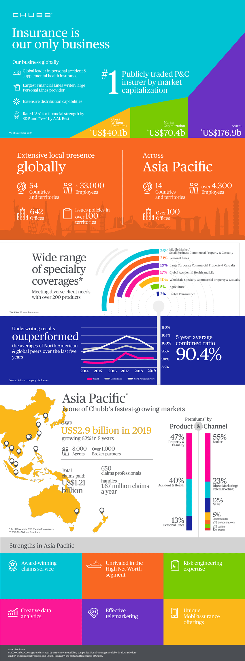 Chubb's company infographic