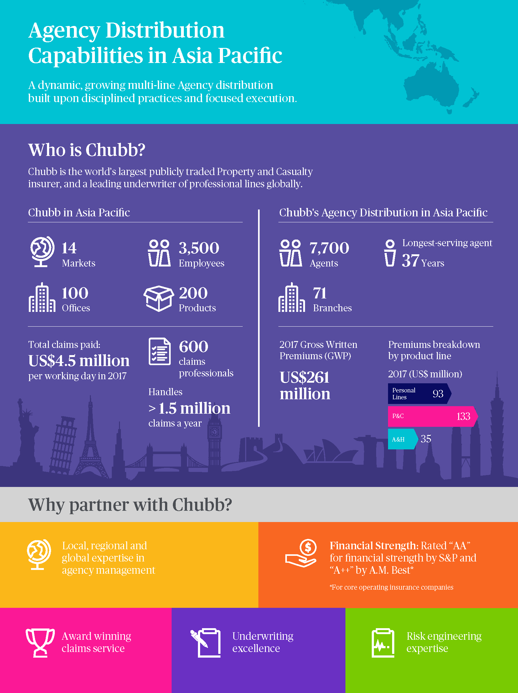 Chubb Agency Distribution Capabilities in Asia Pacific