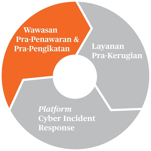 Wawasan Pra-Penawaran dan Pra-Pengikatan